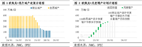 原油：产油国重申一季度暂停增产 余量增产仍存变数