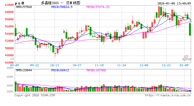 快讯：多晶硅主力合约触及跌停，跌幅9.00%
