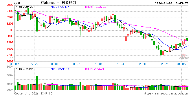 油脂有“料”：基本面差异背景下，1月豆棕价差趋于修复
