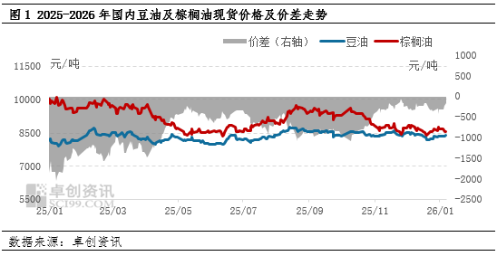 油脂有“料”：基本面差异背景下，1月豆棕价差趋于修复