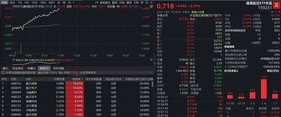 彻底爆发！通用航空ETF（159231）劲涨3.31%再刷上市新高！盘中获资金净申购1100万份
