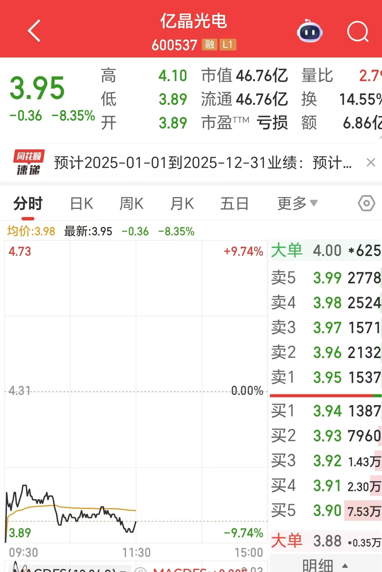 股价大跌8%，“光伏组件第一股”亿晶光电年度预亏或资不抵债