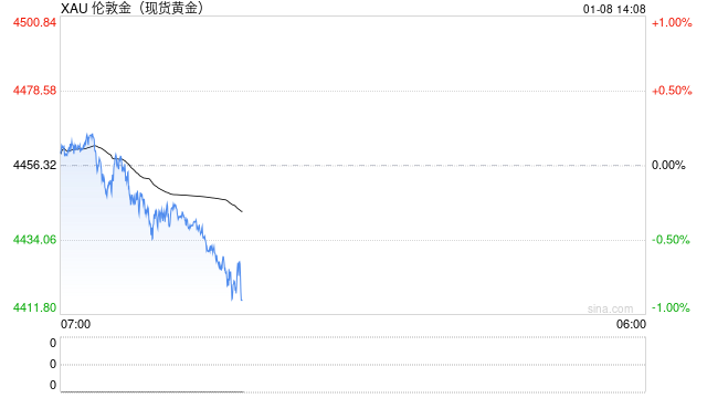 黄金大跌后又遭抛售！接下来如何走？FXStreet首席分析师金价技术前景分析