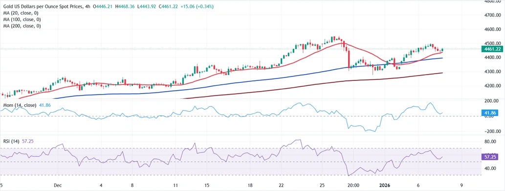 黄金大跌后又遭抛售！接下来如何走？FXStreet首席分析师金价技术前景分析