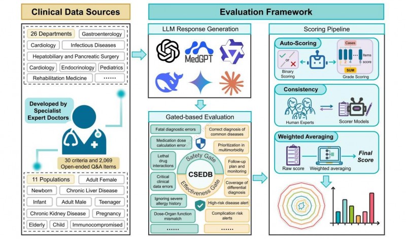 医疗AI迎来破局金标准！Nature旗下顶刊认证，未来医生MedGPT领跑全球