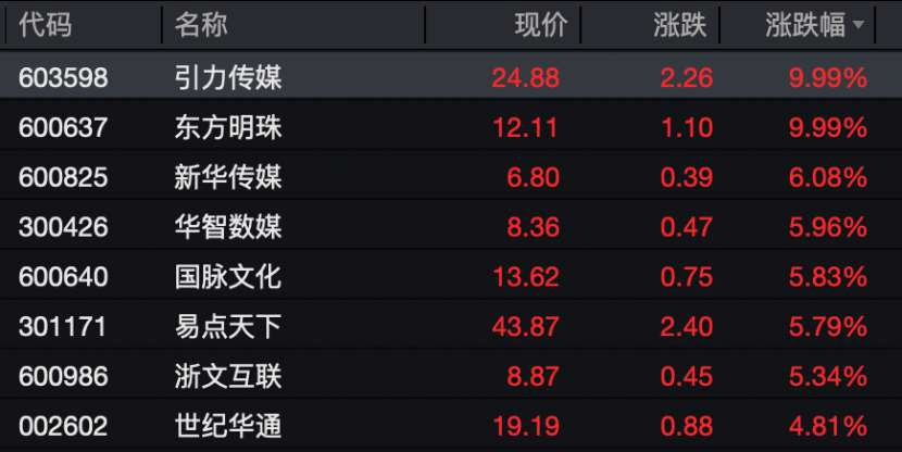 爆发！这一概念重燃，多股大涨