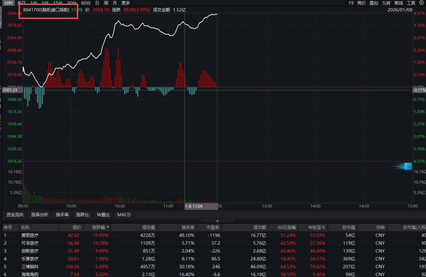 爆发！这一概念重燃，多股大涨