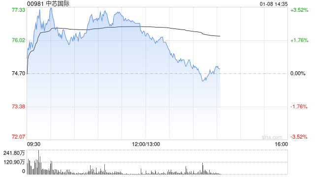 大摩：对中国芯片设备企业持积极看法 看好中芯国际