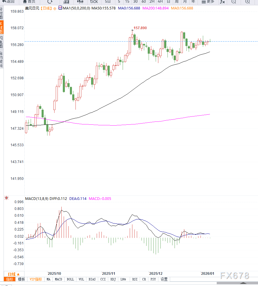 美日货币政策预期分化叠加避险需求，美元兑日元维持高位震荡
