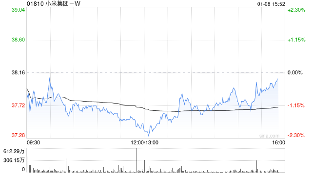 花旗:小米集团-WSU7改款预售将带动订单增长 评级“买入”