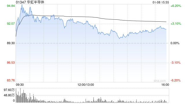 高盛:华虹半导体高产能利用率支持产品组合优化及均价提升 目标价117港元