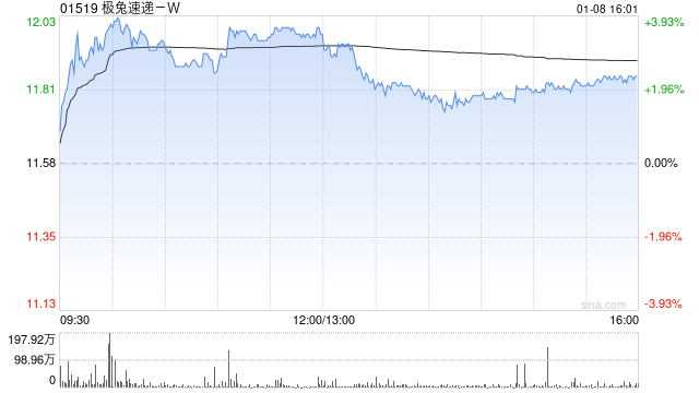 银证券：上调极兔速递-W目标价至12.8港元 重申其为2026年的行业首选 评级“买入”