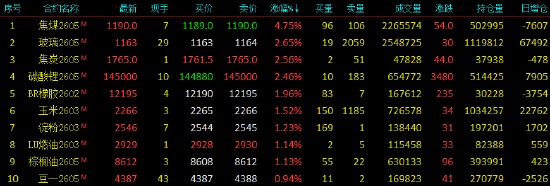 收评|多晶硅主力合约跌停，跌幅9%