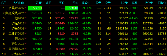 收评|多晶硅主力合约跌停，跌幅9%