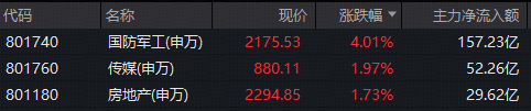 军工暴走，157亿主力资金狂涌！军工ETF华宝（512810）暴涨超4%继续新高！6股涨停，航天南湖、海兰信20CM
