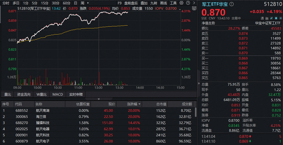 军工暴走，157亿主力资金狂涌！军工ETF华宝（512810）暴涨超4%继续新高！6股涨停，航天南湖、海兰信20CM