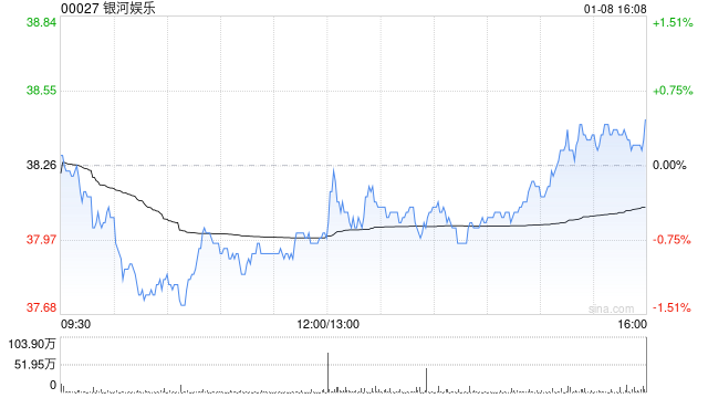 高盛：料银河娱乐去年第四季经调整EBITDA录36亿港元 维持“买入”评级