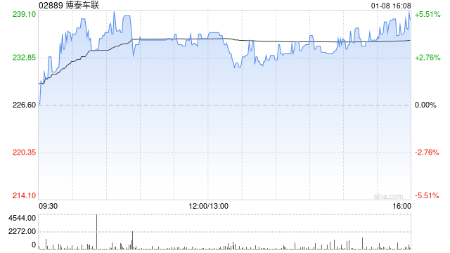 东吴证券：业内领先的智能座舱解决方案供应商 首次覆盖博泰车联给予“买入”评级