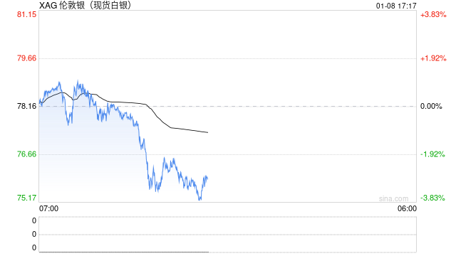 光大期货0108热点追踪：白银大跌，上涨趋势结束了吗？