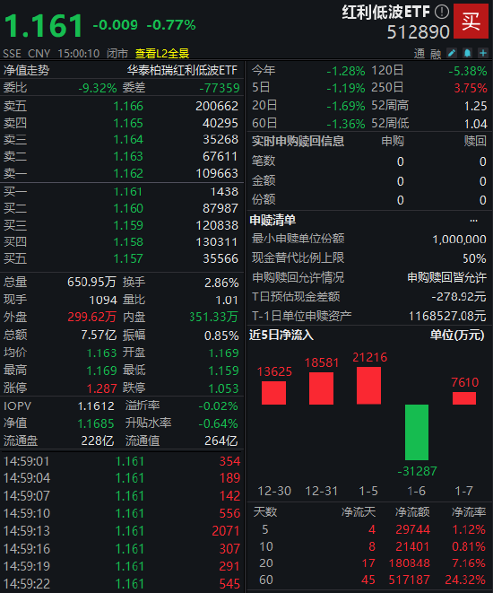 沪指录得K线15连阳 红利低波ETF（512890）近20个交易日逆势吸金18.08亿元