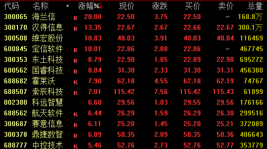 全线爆发！300102、300887，尾盘涨停！