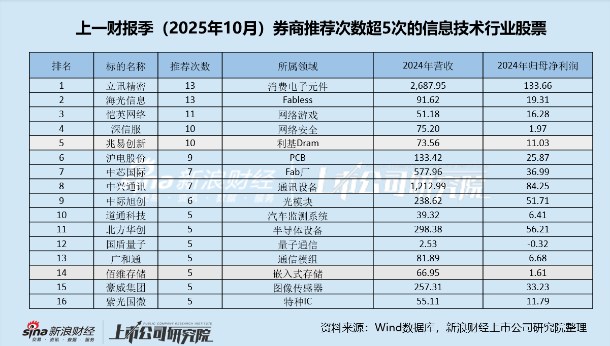 长鑫科技IPO：计划募资金额为科创板历史第一 半年估值实现翻倍 PS法核算估值或超7000亿