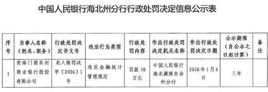 青海门源农村商业银行被罚30万元：违反金融统计管理规定