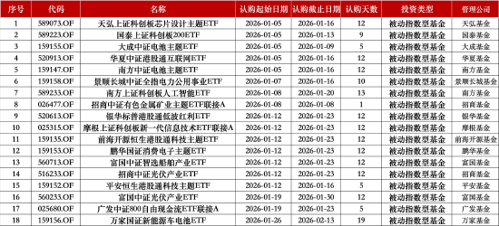 新年首批！82只新基金开年亮相，首周48只启动发行，电池、光伏、科创板成布局热点