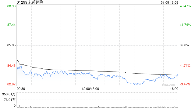 高盛：予友邦保险“买入”评级 目标价85港元