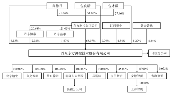 评估报告迟到23年，东方测控IPO前包良清打算交班了