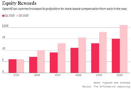OpenAI预留500亿美元股权激励池