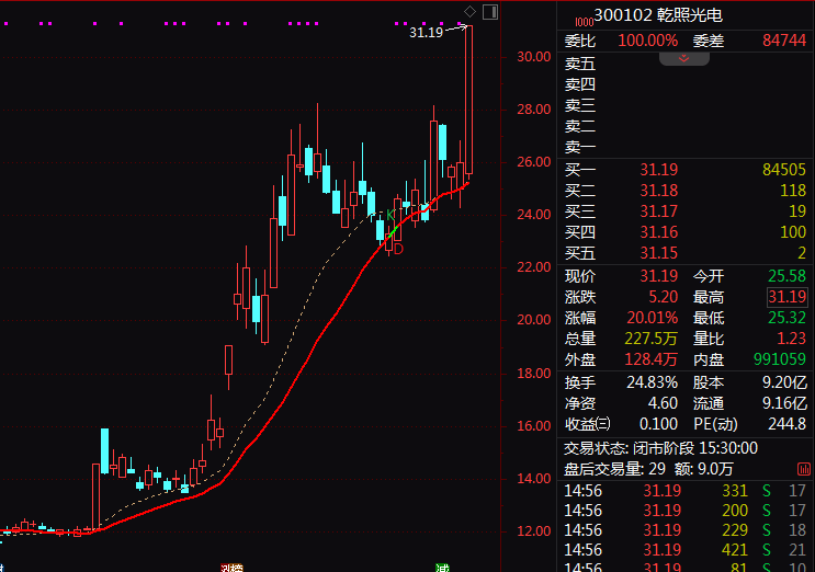 军工股，尾盘异动！300102，最后约7分钟20%涨停！