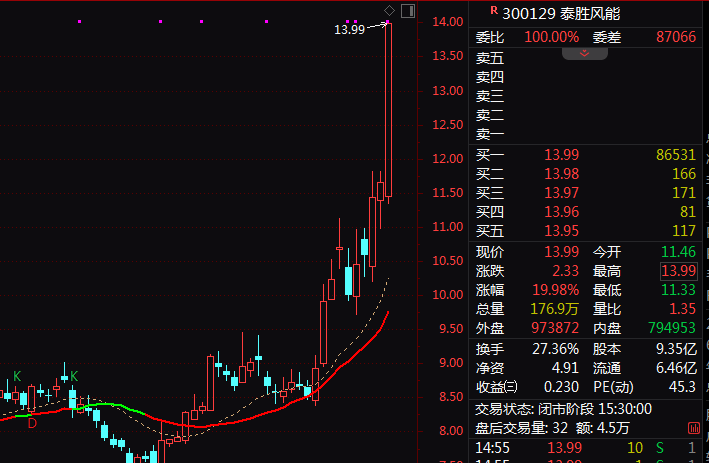 军工股，尾盘异动！300102，最后约7分钟20%涨停！