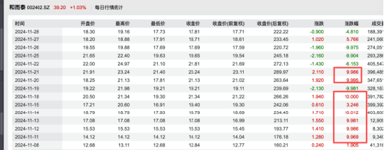 摩尔线程概念退潮后，和而泰市值回落超150亿元，实控人刘建伟连续减持