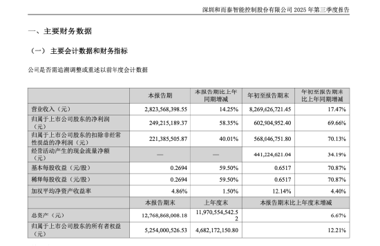 摩尔线程概念退潮后，和而泰市值回落超150亿元，实控人刘建伟连续减持
