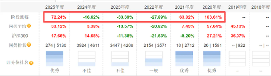4年半亏了165亿,百亿基金经理被告上法庭