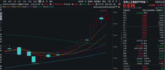 “AI+制造”重磅政策发布，坚定国产替代决心！科创人工智能ETF华宝（589520）盘中涨近2.4%上探阶段高点