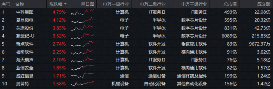 “AI+制造”重磅政策发布，坚定国产替代决心！科创人工智能ETF华宝（589520）盘中涨近2.4%上探阶段高点