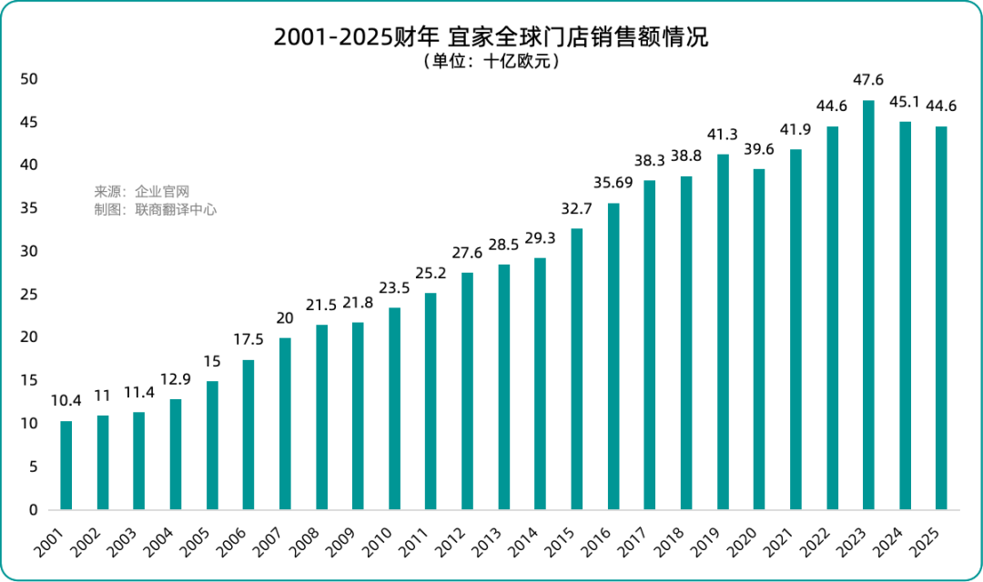 宜家中国关闭7家商场，降价也不灵了？