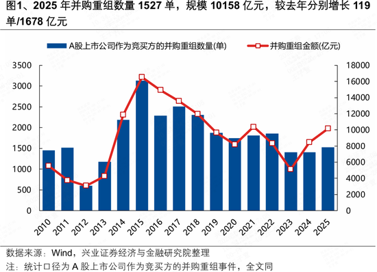 兴证策略张启尧团队：2025年并购重组有何新动向？
