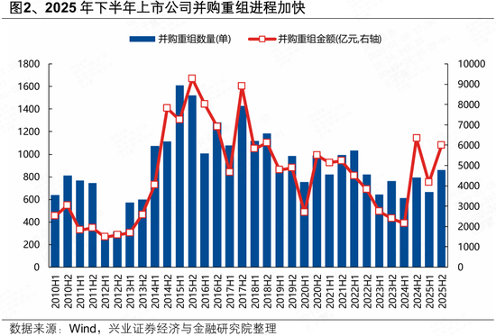 兴证策略张启尧团队：2025年并购重组有何新动向？
