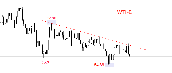 ATFX:马杜罗事件提振作用消散，WTI再次跌破56美元