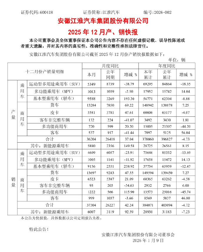 江淮汽车2025年总销量38.4万辆 较去年下降4.72%