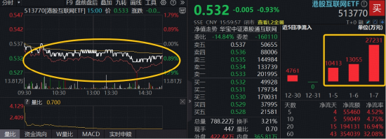 “市场绝对第一”,阿里巴巴最新宣布!盈利+流动性双驱动,港股互联网ETF(513770)连续吸金超5亿元