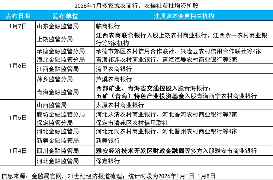 开年地方银行密集增资 多元新股东现身