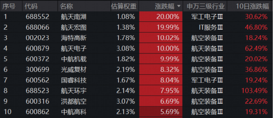 商业航天涨停潮！New Space万亿市场蓄势待发，通用航空ETF（159231）暴力拉升4.46%连续刷新上市新高