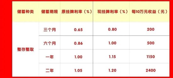 这几家中小银行宣布:调整存款利率,有升有降