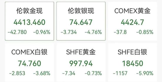 黄金、白银再跳水，金银比跌至10年新低图1