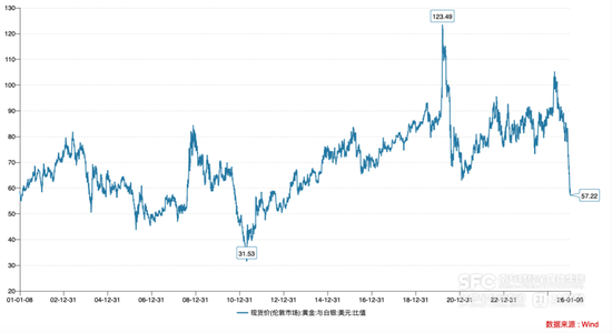 黄金、白银再跳水，金银比跌至10年新低图2
