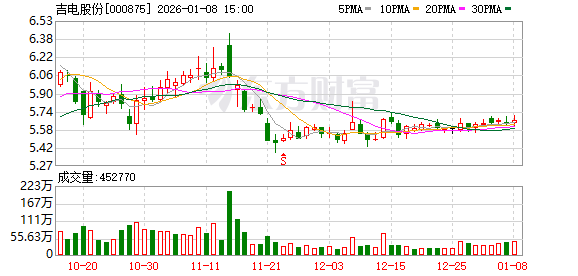 吉电股份：公司更名事项正在办理中